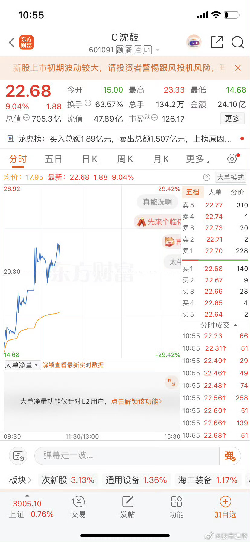 财经这个次新股真猛啊，临停了今天​​​