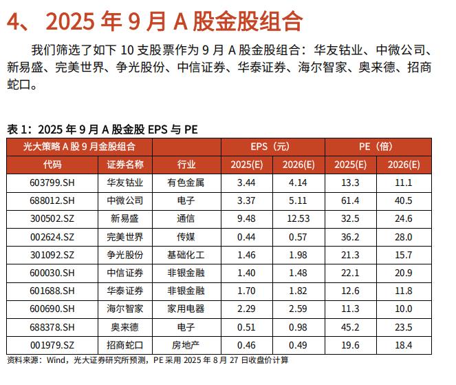 9月金股组合7今天继续9月第7篇，给大家推的是光大证券2025年9月金股组合。