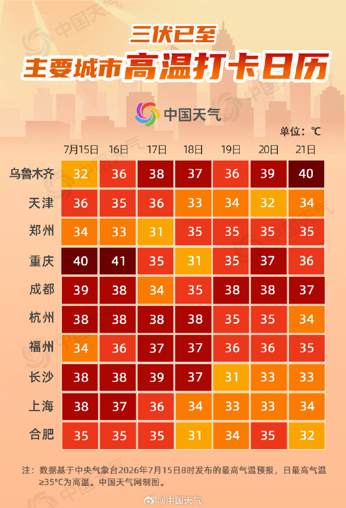 【#入伏后安徽高温连连#】据消息：今天进入三伏，意味着我国大部进入一年中最热的时
