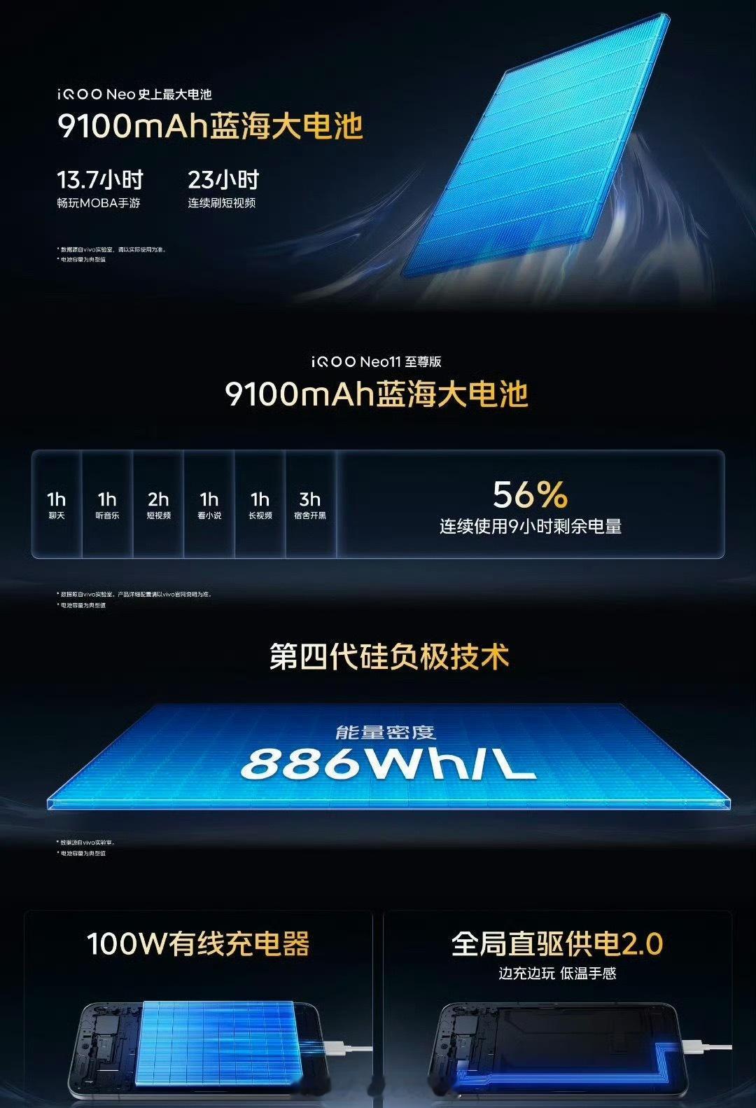 iQOONeo11至尊版直接就是iQOONeo史上最大电池，9100mAh