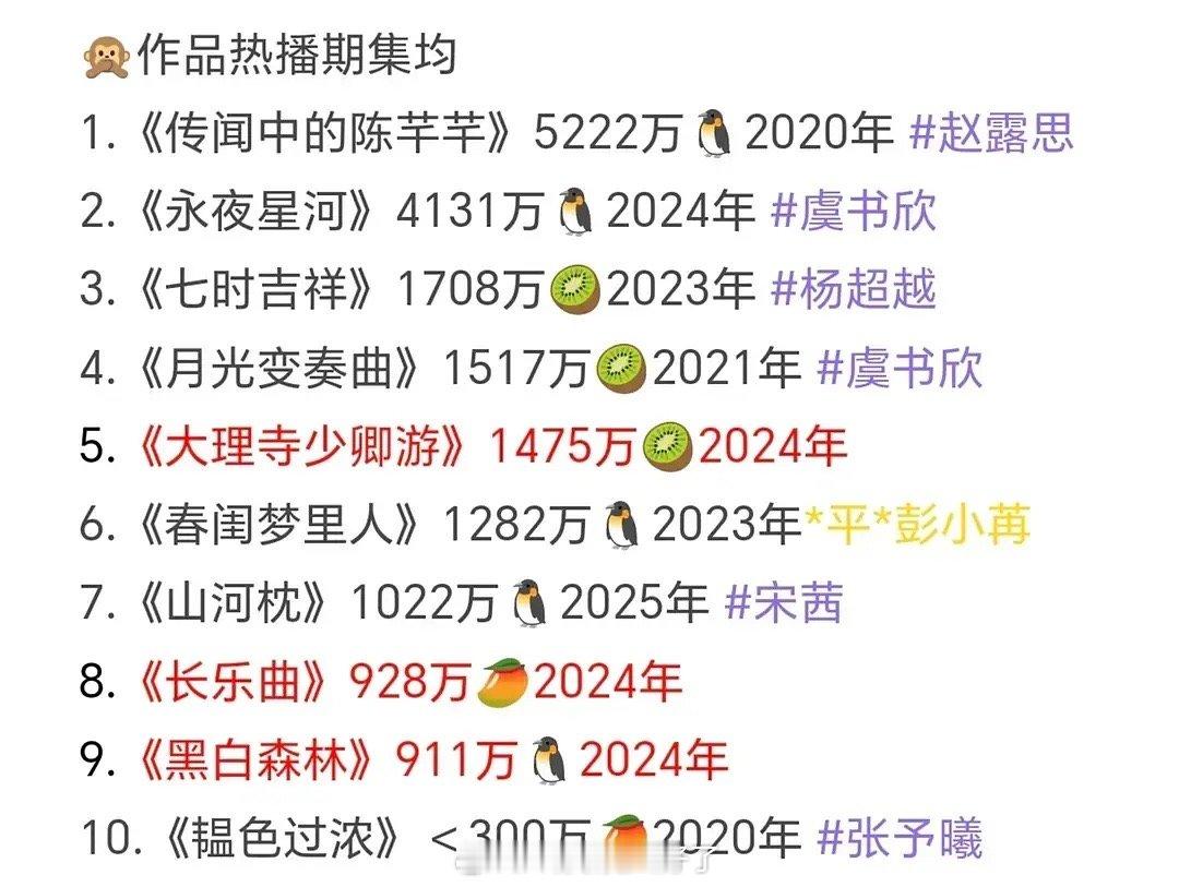 王鹤棣、丁禹兮2020年后播剧实绩🈶，这成绩什么水平？