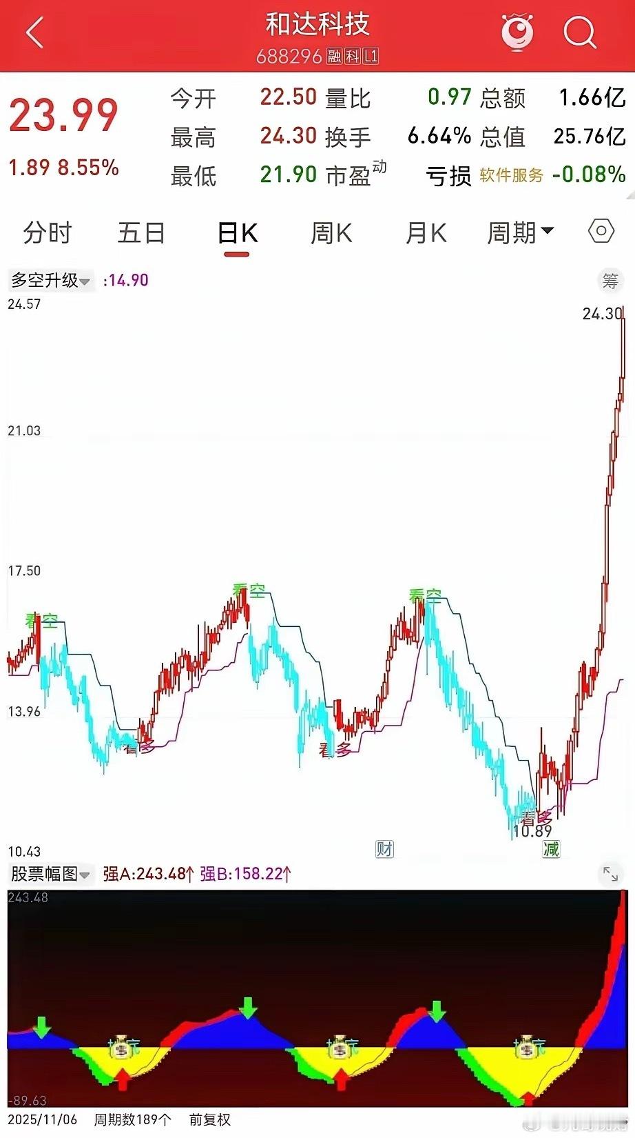 交易做得越好，人越孤单很多人发现一个现象：交易越走向成熟，内心越是孤单。普通工作