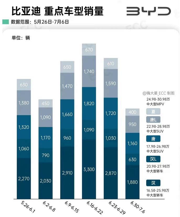 比亚迪这是咋了？汉唐L上周只卖了1500多辆，再看看人家问界，M9卖了