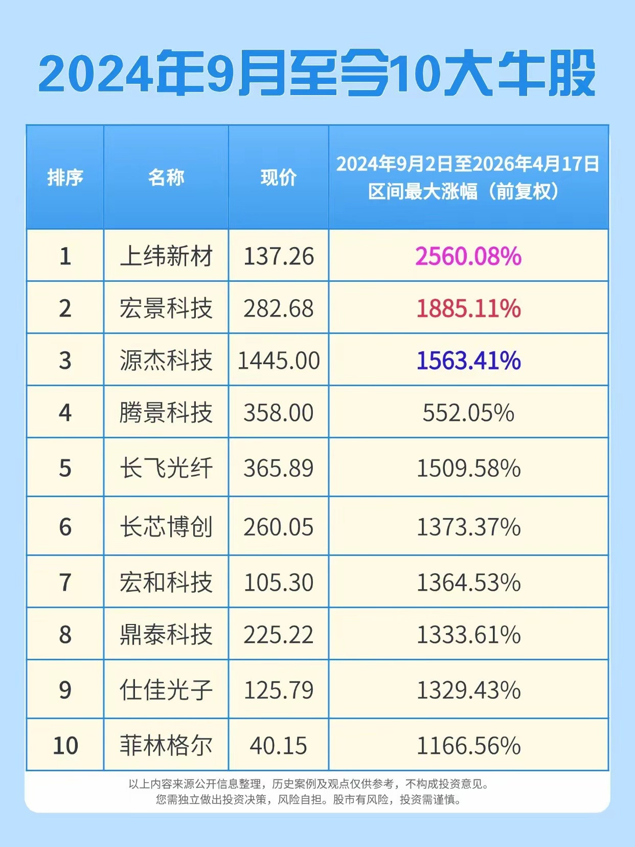 这一轮牛市至今十大牛股，有卖飞的吗？