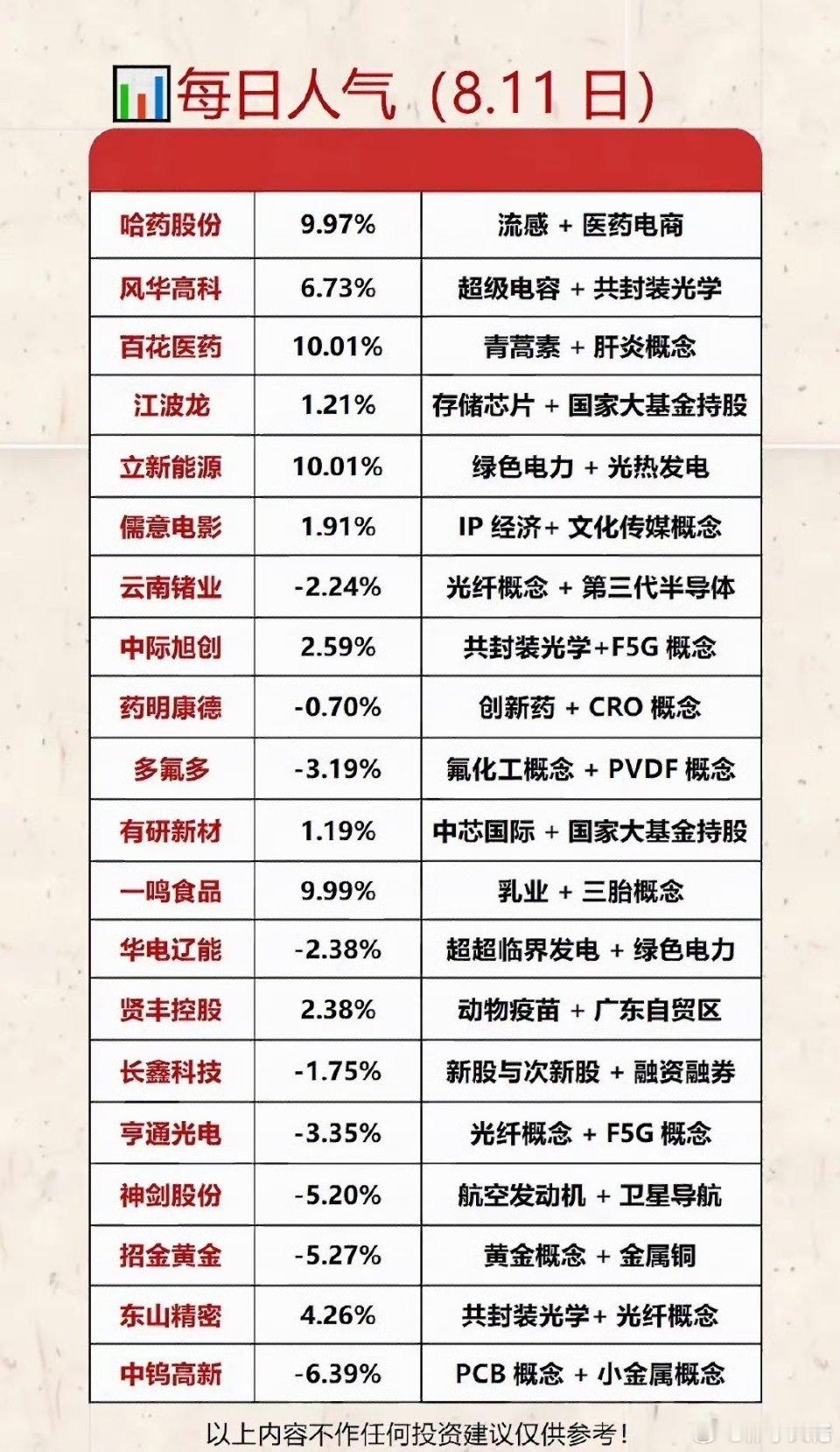 8月11日人气榜，百花立新能源涨停！医药储能齐发力，这波行情谁最亮眼？8月11日
