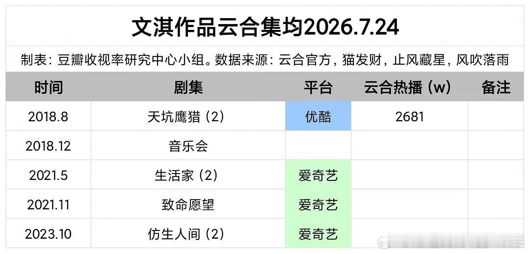 00🌸主演作品云合集均赵今麦｜刘浩存｜李庚希｜张子枫｜包上恩｜向涵之｜
