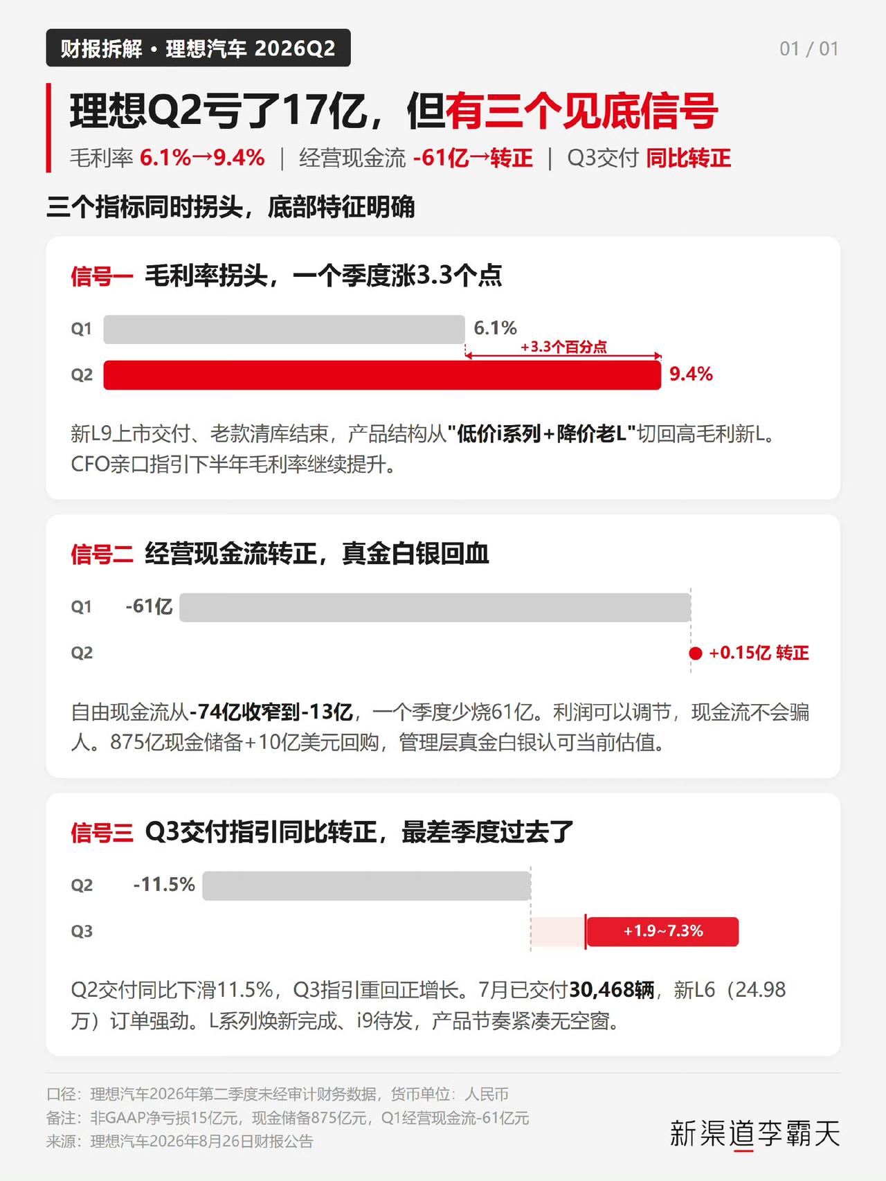 从新渠道的李总那里看到了理想今年的半年报。坦白来说，最差的时间可能已经过去了，毕