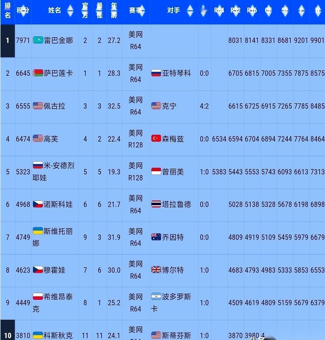 今年美网女单的赛场上，一场火药味十足的“王座保卫战”已经拉开大幕。现任世界第一莱巴金娜刚刚挥拍迈过第