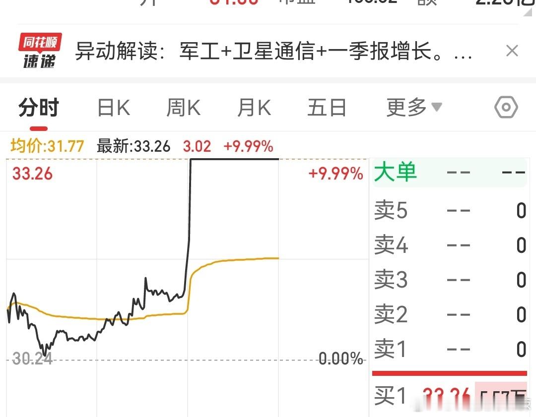 大火箭涨停了[大笑]不管是第一波买的，还是第二波买的全部盈利无死角，恭喜有魄力拿