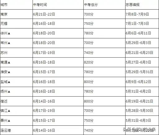 散装江苏果然不一般，各市的中考试卷都不一样…