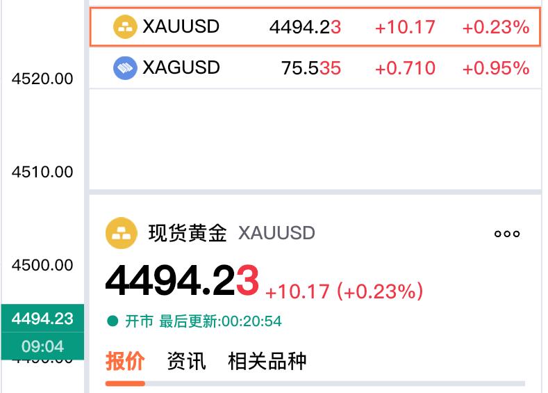 再度回到四千五百下方。我们知道伦敦金就是现货黄金，现在报价4494.23