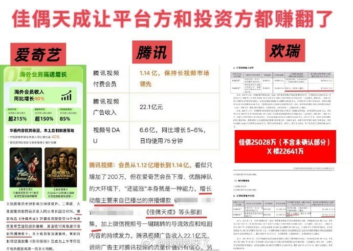 任嘉伦单扛剧实力《佳偶天成》直接集齐爱奇艺、腾讯视频、欢瑞世纪三家上市公司财报