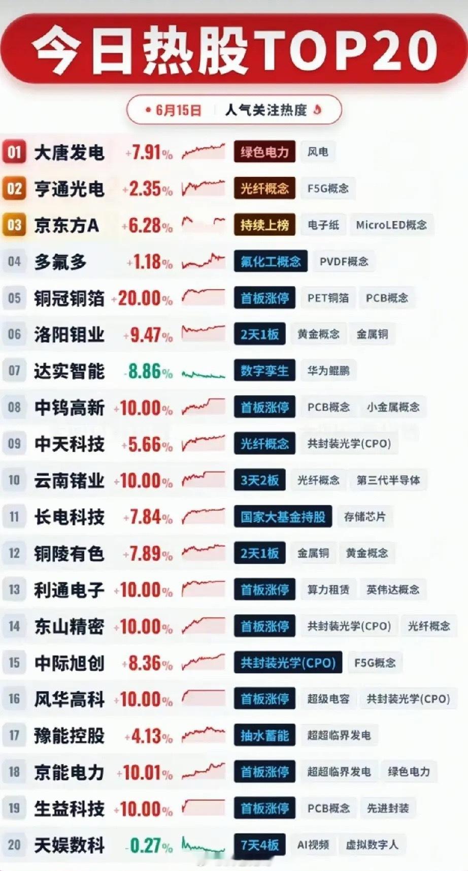 6.15热股TOP20全景复盘：AI算力+有色+电力轮动走强，资金聚焦硬科技主线