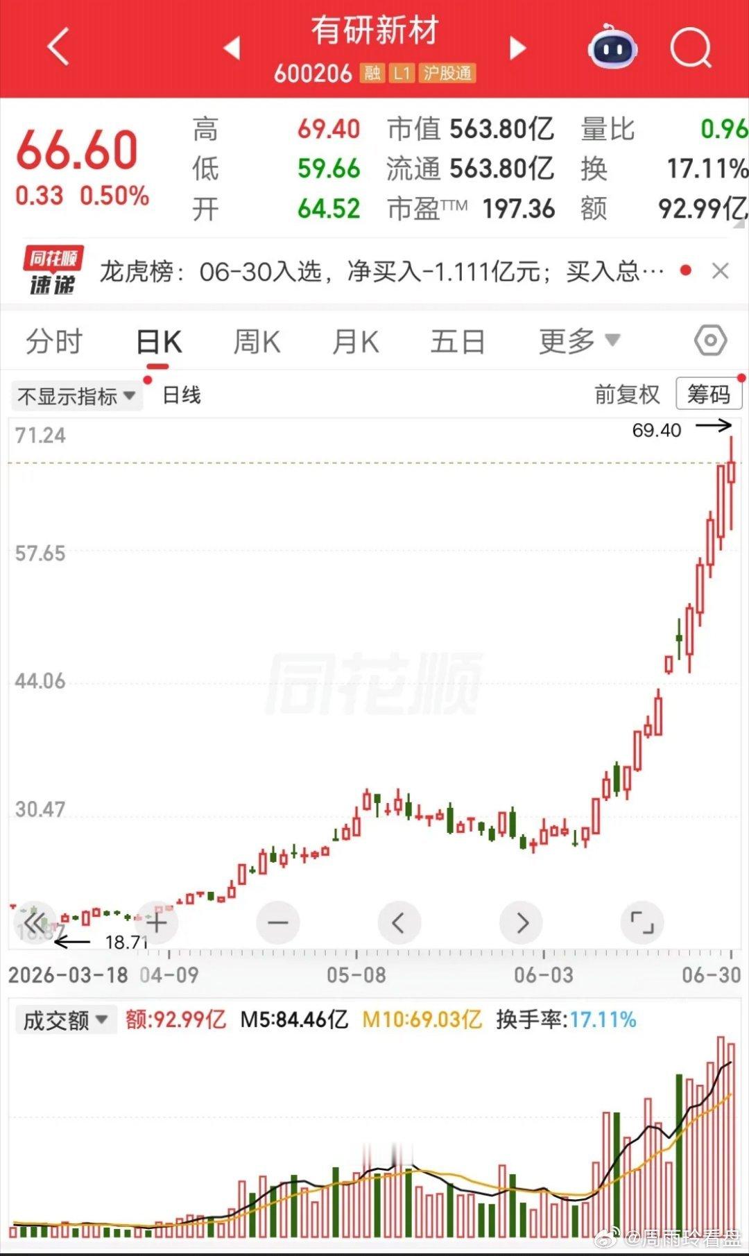 一位安徽的股民，他在5月27号低吸了有研新材，价格28.03元买了25万多块。没