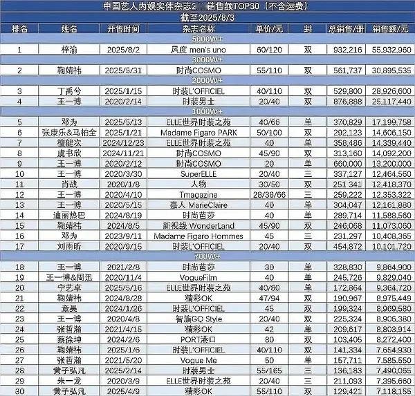 梓渝新杂志24小时销售额破1304万，位列内娱杂志销售额第十！仅粉丝散买​​​