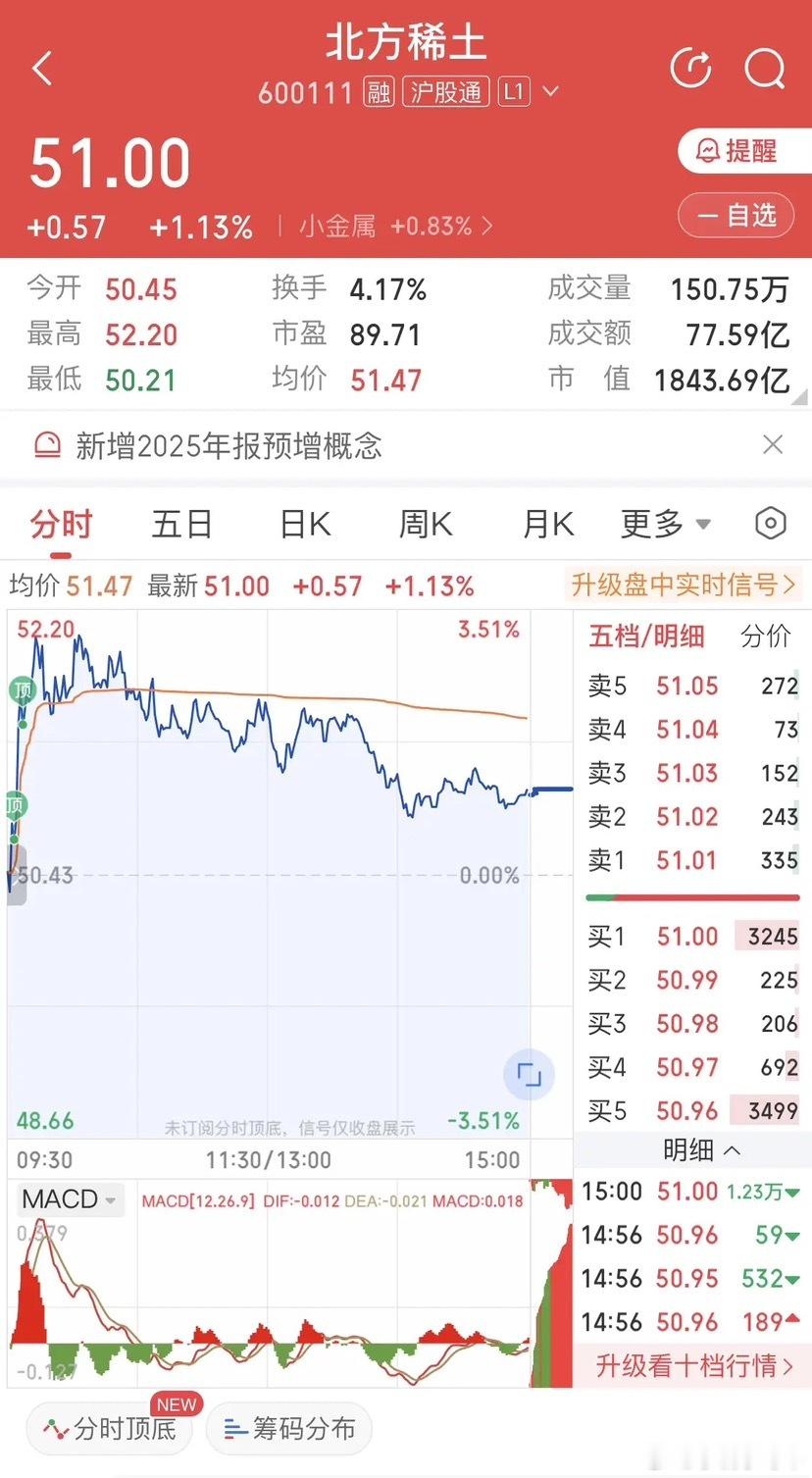 北方稀土最近可是相当亮眼。公告显示，预计2025年净利润能达到21.76-2