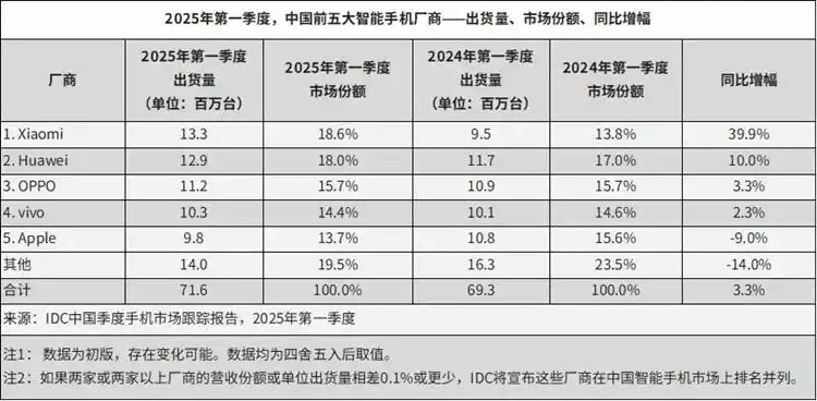 IDC和Canalys的中国国内手机市场Q1数据，具体销量有差异，排名