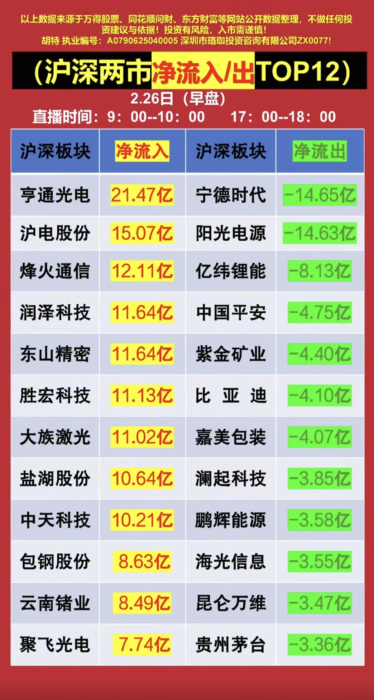 2.26周四主力大资金抢筹+人气榜！资金抢筹焦点：1.算力+绿电2