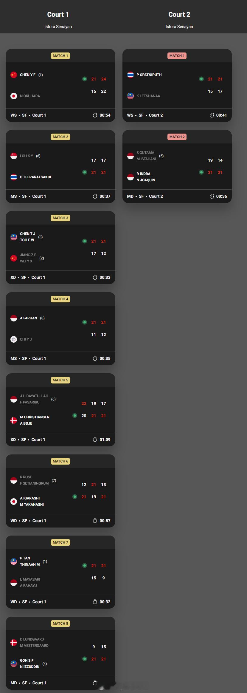 【印尼羽毛球大师赛半决赛赛果】2026年印尼羽毛球大师赛羽联超级赛1月24日雅