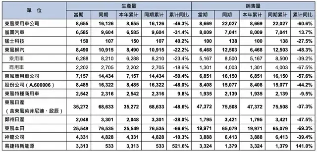 销量腰斩! 东风汽车跌入