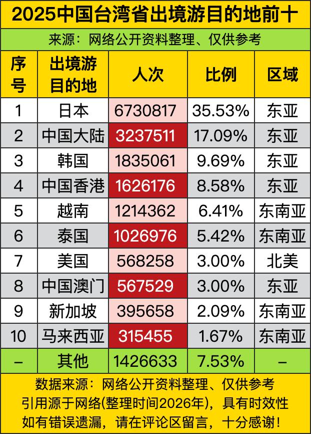 台湾人最爱去日本，673万人次，占35.5%。日本离得近，好吃好玩，温泉购物，台