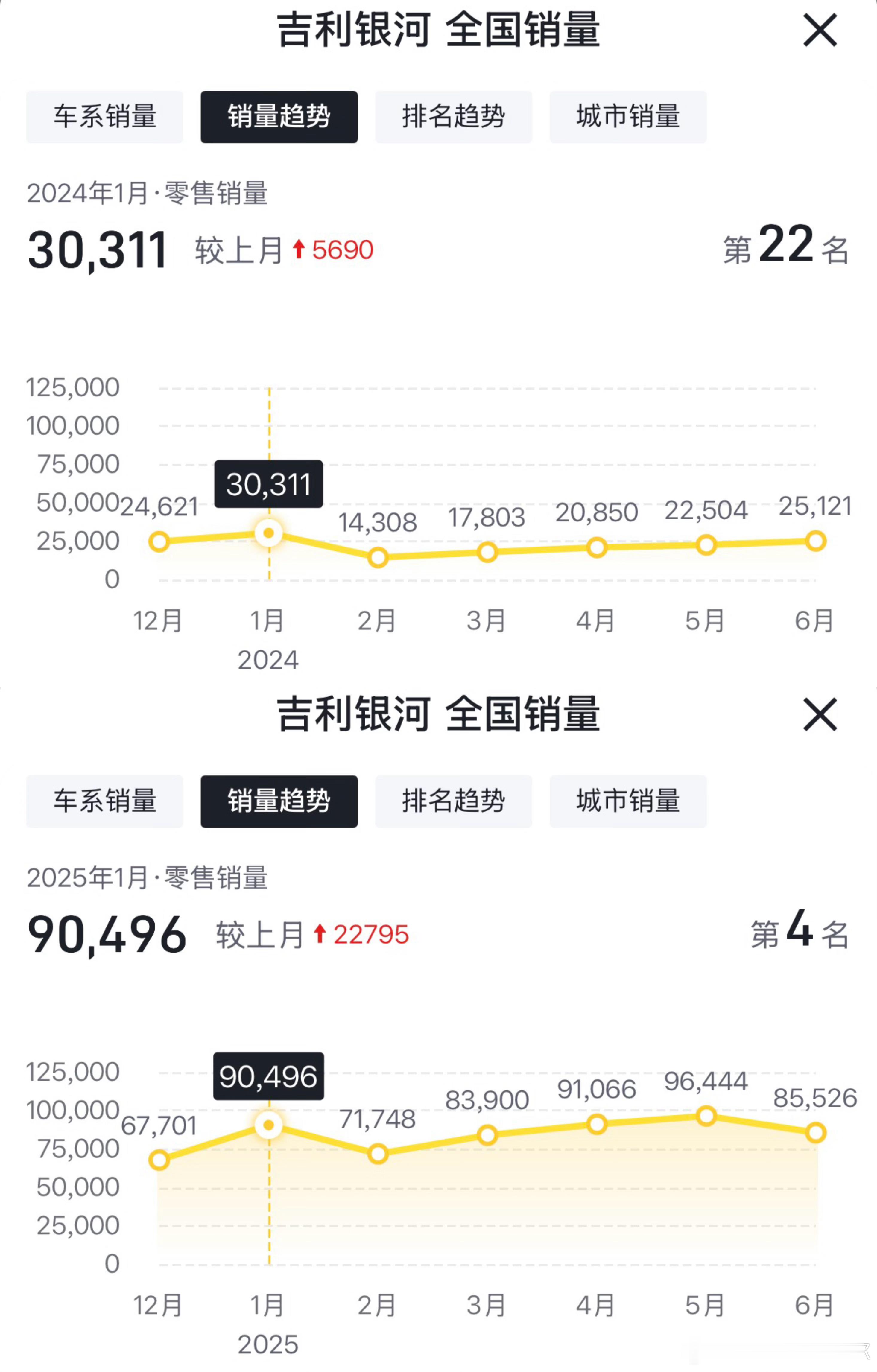 1月份的销冠应该就是吉利了当然这也符合过去几年的情况，吉利普遍在1月份有销量的尖