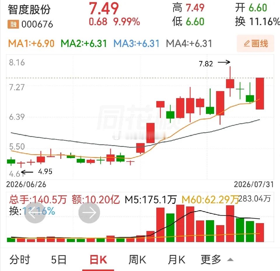 安记食品，智度股份，竞业达。都是涨停板，却又不一样。安记食品，四阳夹一阴，其中一