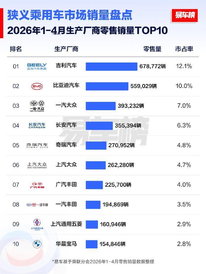 刚看到今年1-4月的销量榜，吉利用67.8万辆排第一，比亚迪55.9万辆排第二，