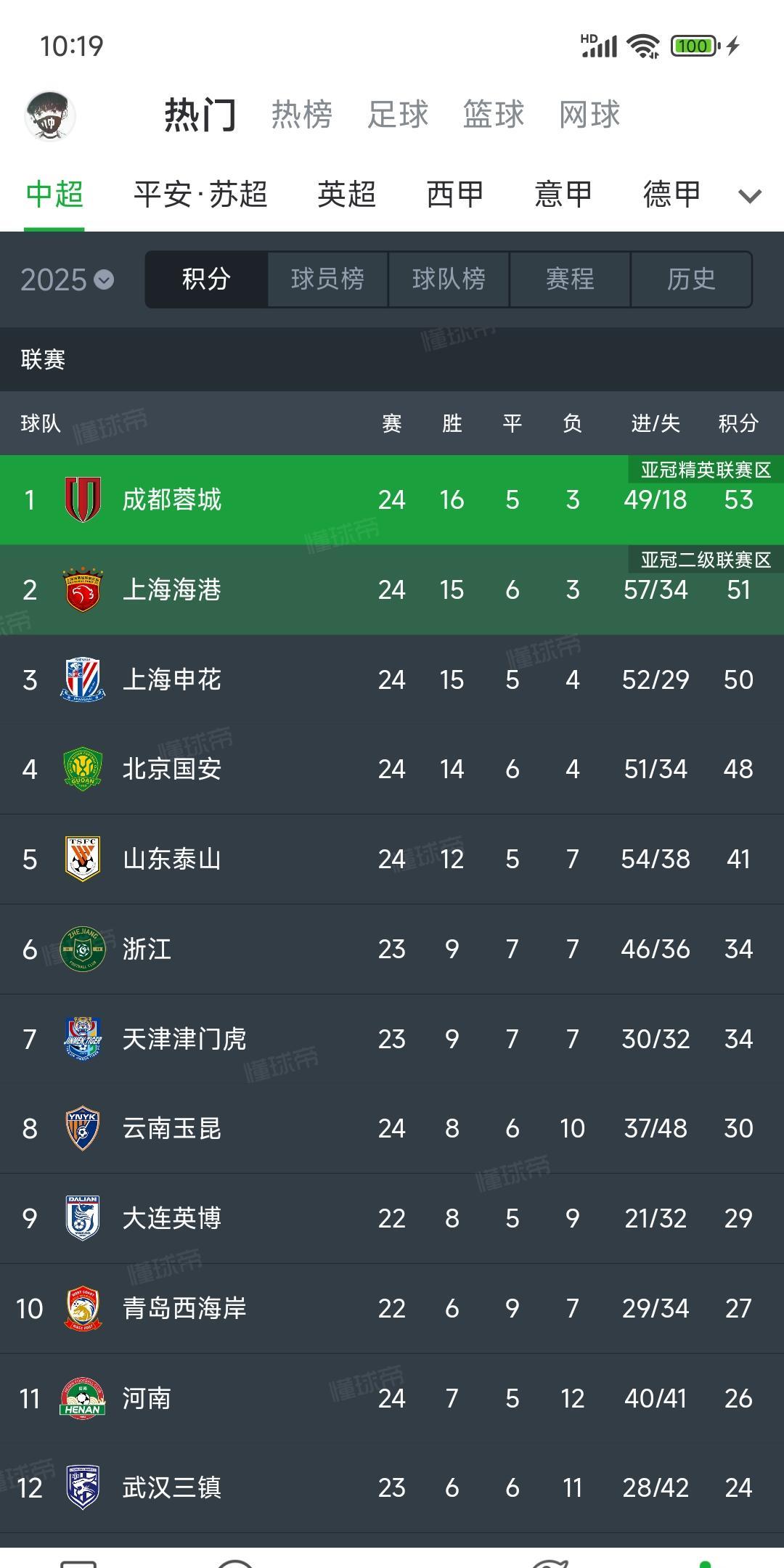 中超积分榜有意思啦，两队领跑，两队落后。1成都蓉城53分。2上海海港51分。
