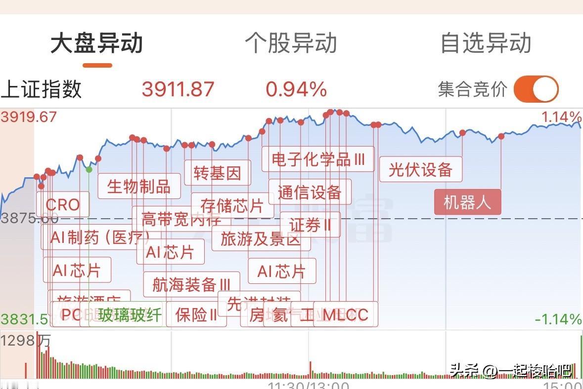 放量反弹，下周可期！市场成交近21000亿，超过4200家上涨，科技板块爆发，虽