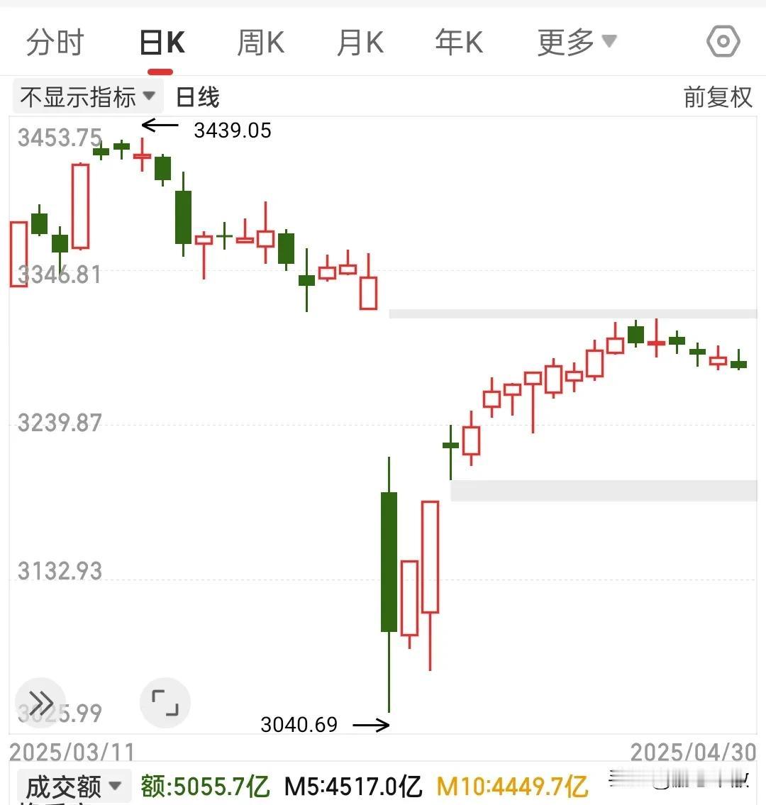 回头一看，4月份真的只跌了一天，就是所有人都难以忘记的7号，其余没有一天跌过0.