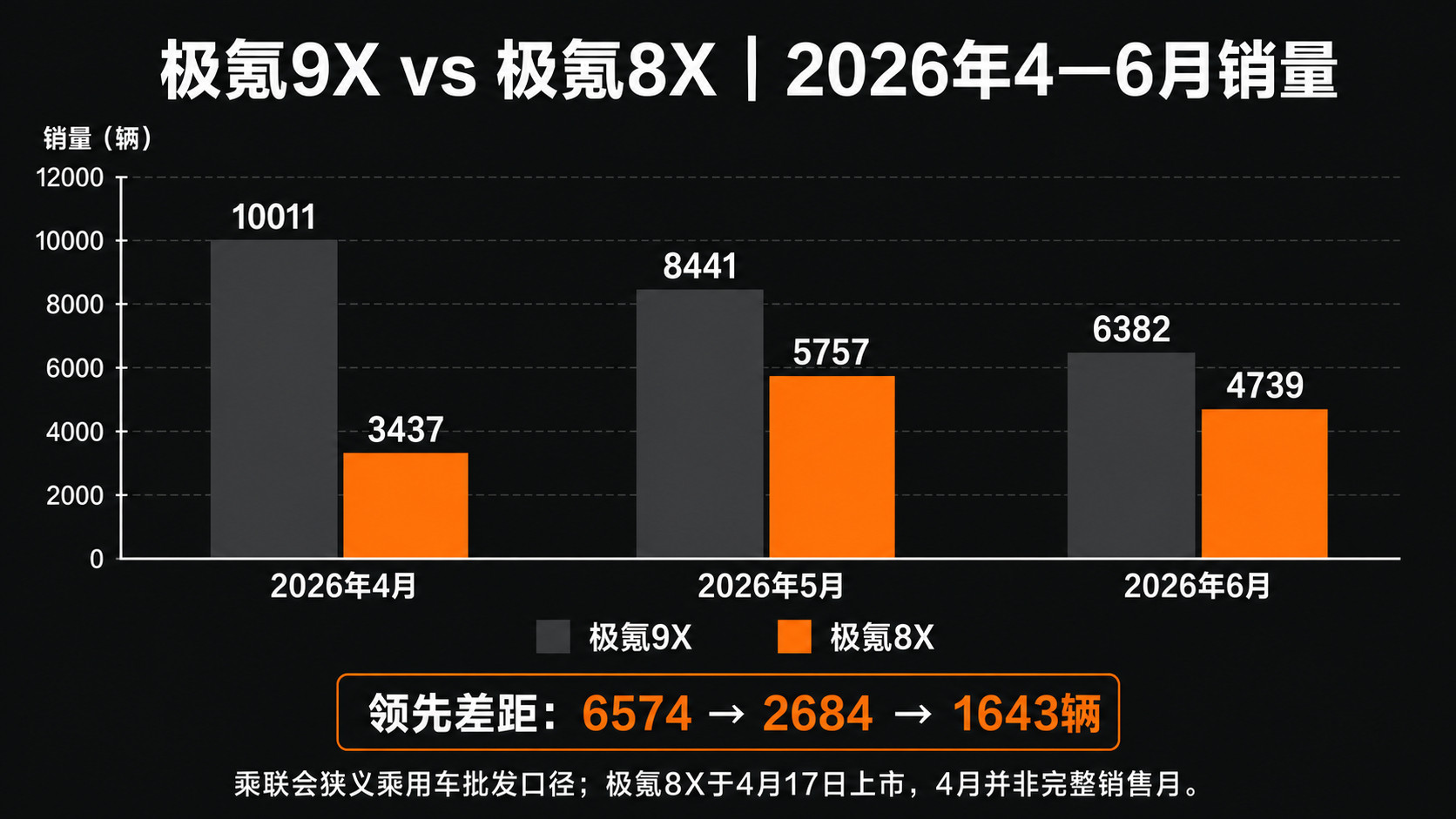极氪9X五座版快来了。一个很直接的问题：9X都五座了，8X怎么办？我以前也觉得，