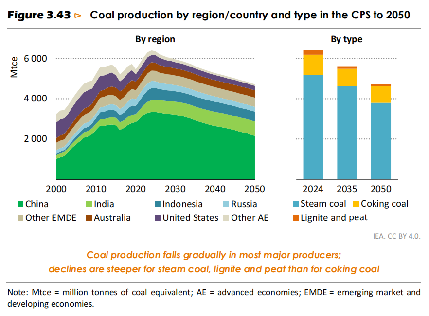 IEA: 2035年前煤炭需求将较2024年水平下降约8%