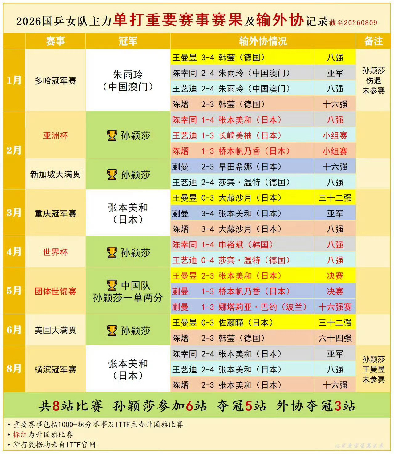 王曼昱蒯曼回应无缘女双四强有什么奇怪的，一直如此，也不看看单打输多少外协了，再