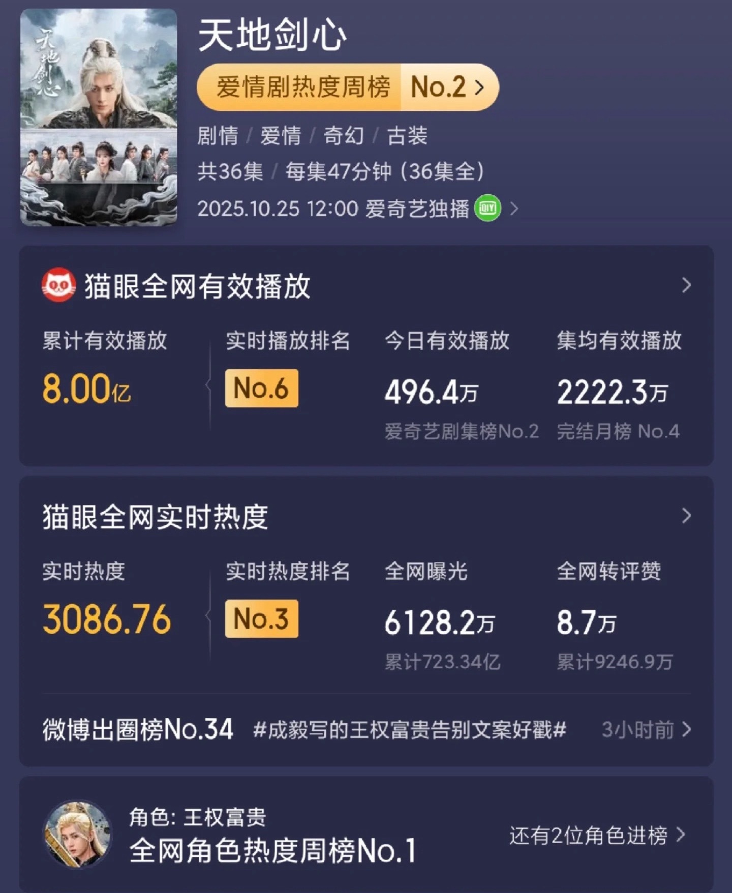 成毅天地剑心猫眼有效播放量破八亿