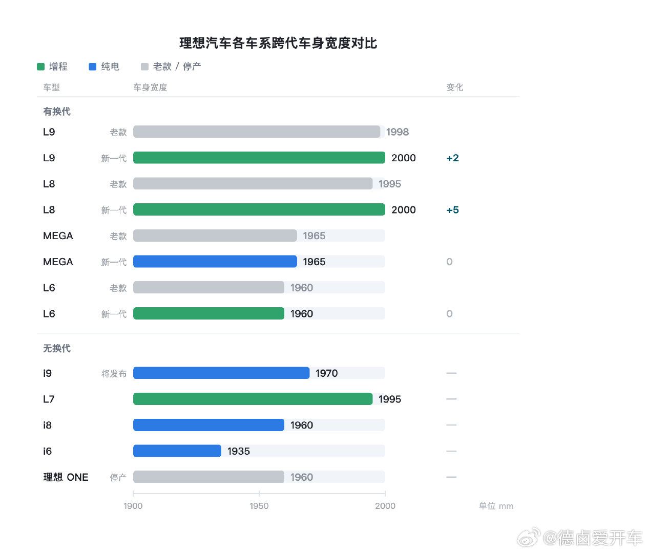 理想和蔚来历代车型宽度变化，之前有个话题讨论车宽的，这个就比较直接了。​