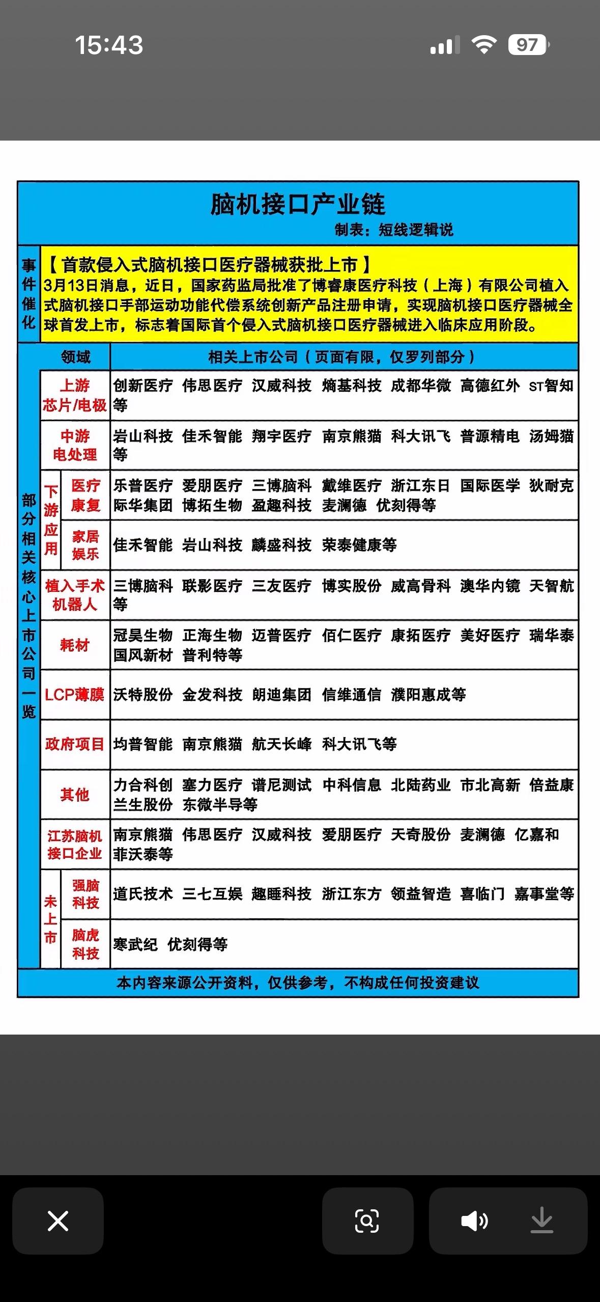 脑机接口概念个股梳理涉及上、中、下游全产业链一体化产业太牛了。感觉一场技术革