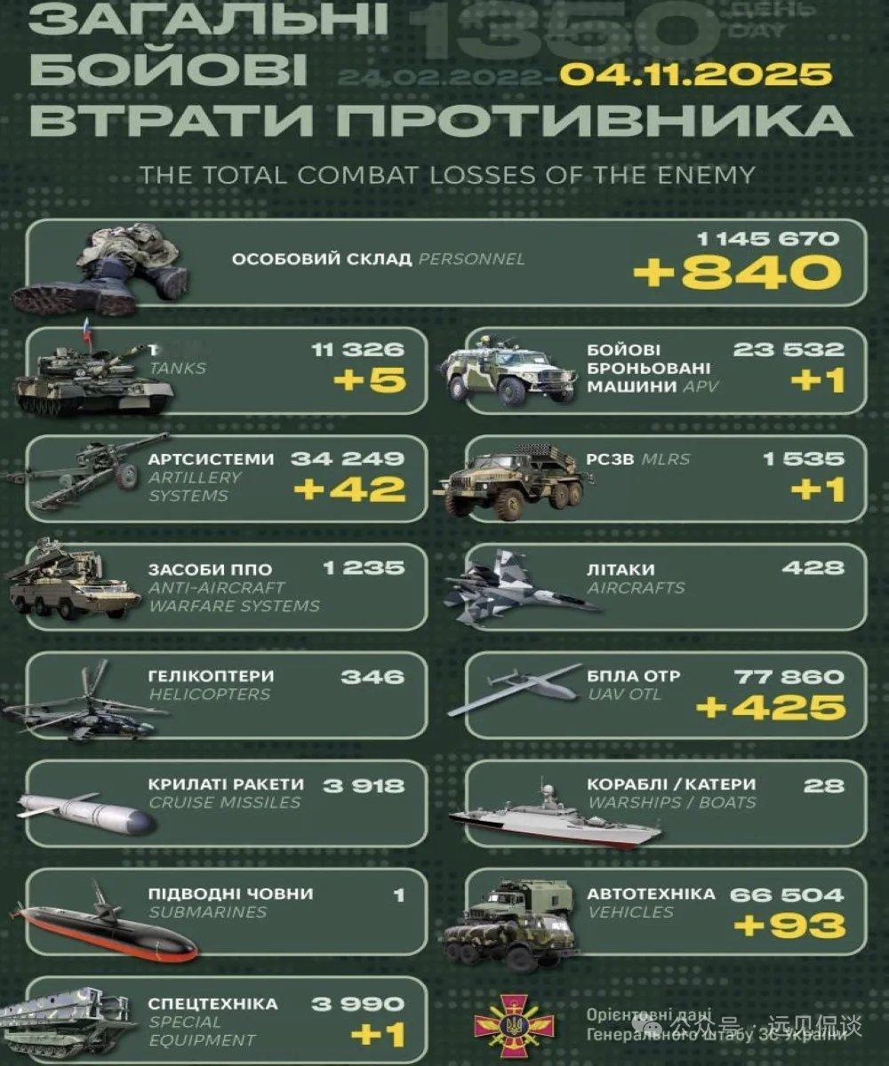 【2025年11月4日乌克兰战报】乌方每天发布而且有累计数，具有连贯性，至