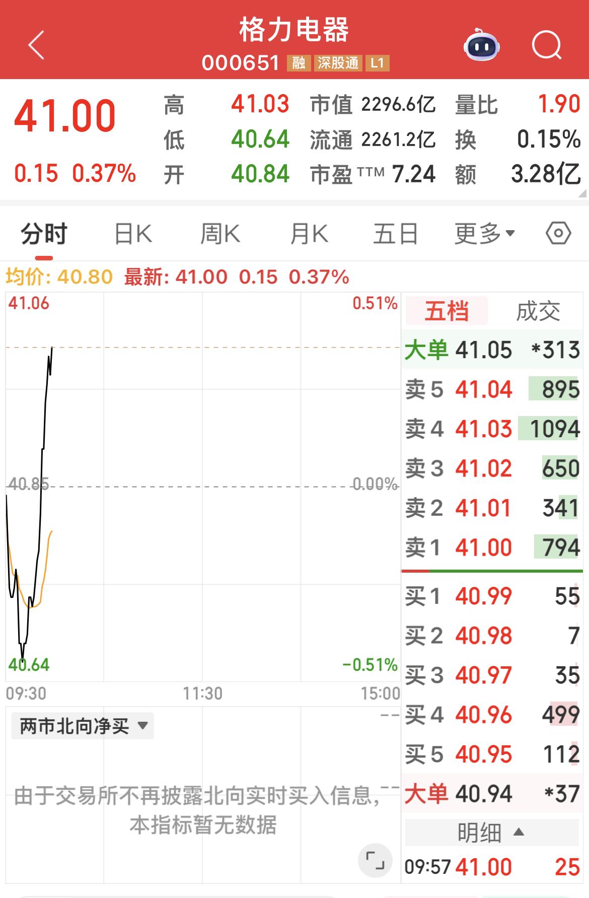 格力电器又到41，希望这次能够站上，并站稳！