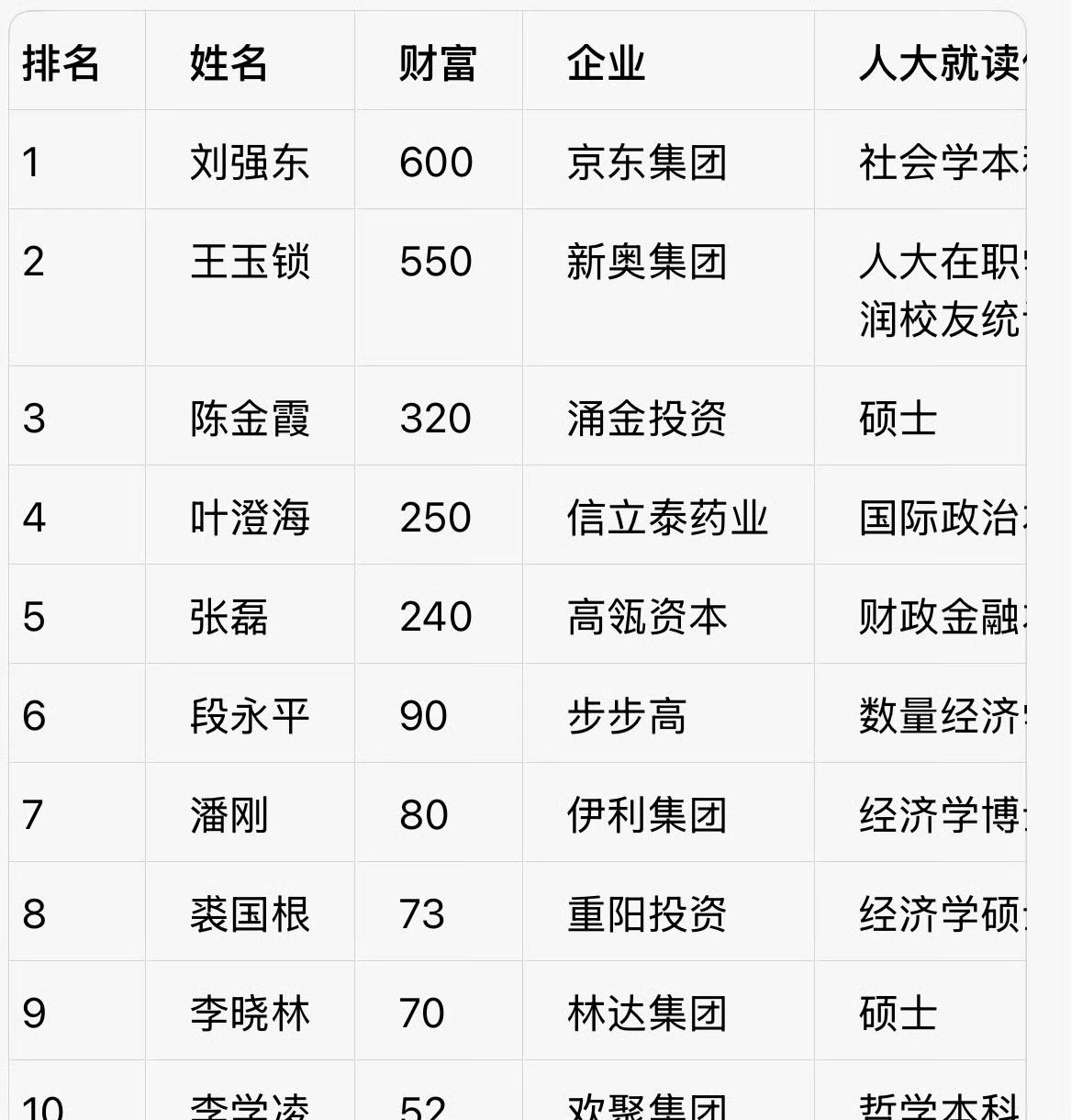 人大校友捐了5.03亿，精确到个位，一看就是认真算过的。刘强东2017年捐过