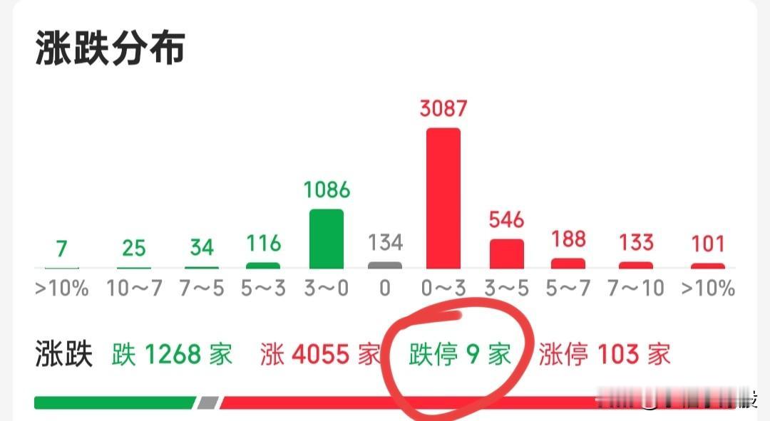 不知道留2成仓对不对，对于普涨大家都知道，普涨丢一丢，普跌拿一拿，指数再漂亮，也