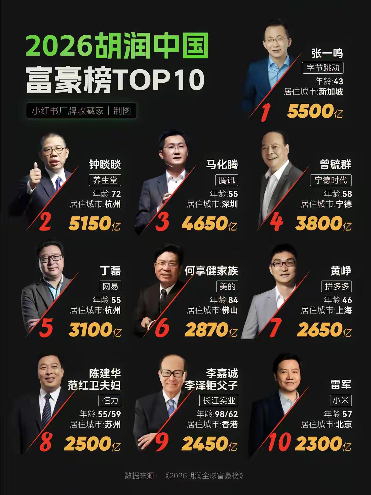 富豪榜最稳还是:马化腾。最近十年不管首富是谁，他都在前三名，稳定性第一！