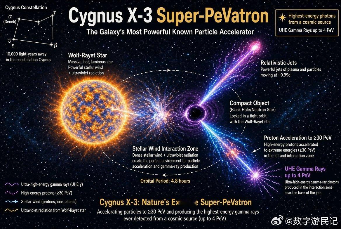 在天鹅座深处，一个长期神秘的微类星体刚刚被揭开面纱，成为已知宇宙中最极端的粒子加