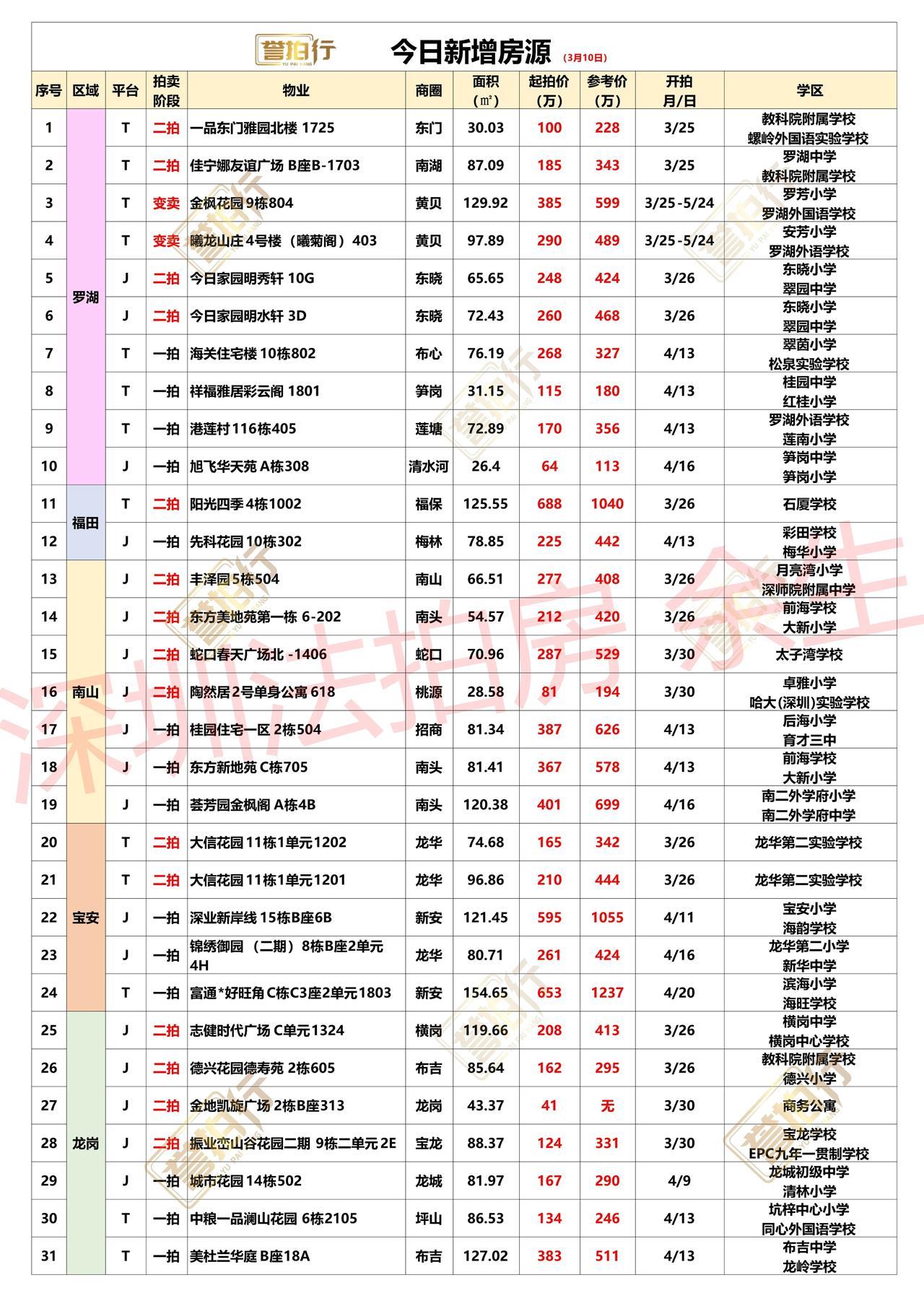 深圳法拍房：3.10新增，有好房~1、四季阳光，单价5.4万，这价格很不错2