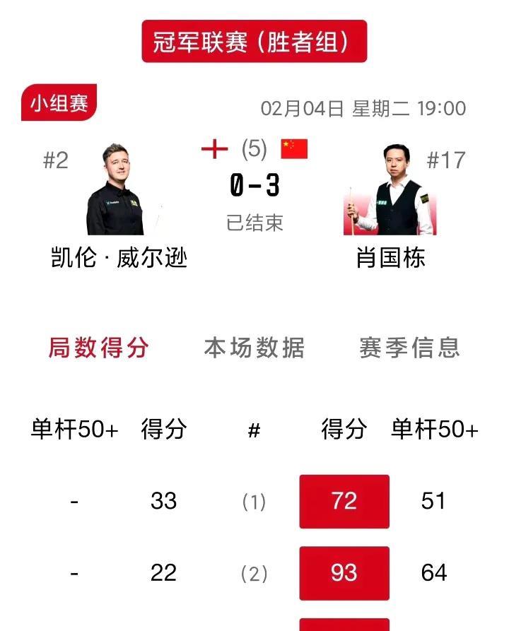 3-0！肖国栋复仇囧哥！可惜别人看不上这个冠军……特鲁姆普逆转塞尔比。德国大师