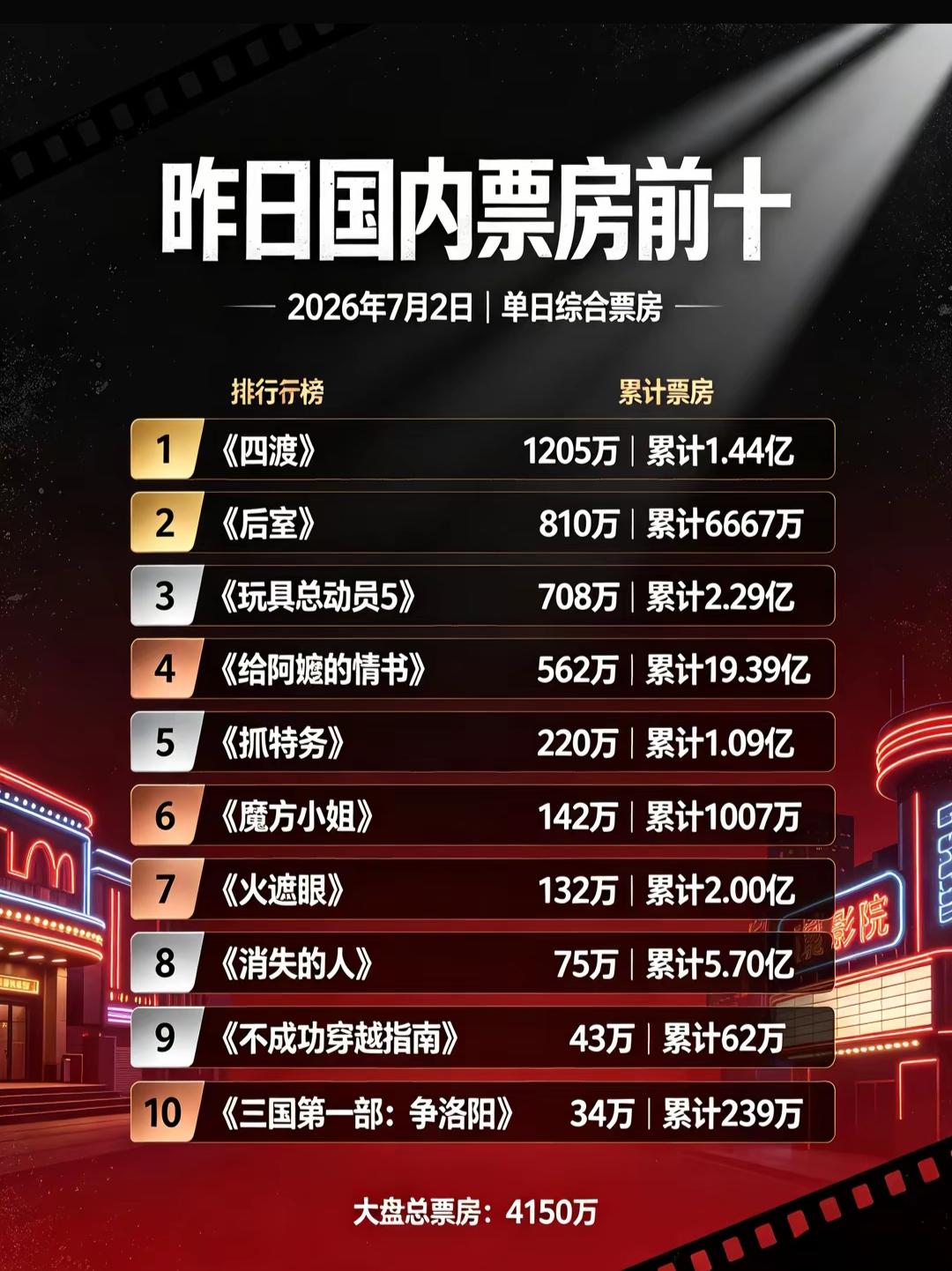 昨天票房排行