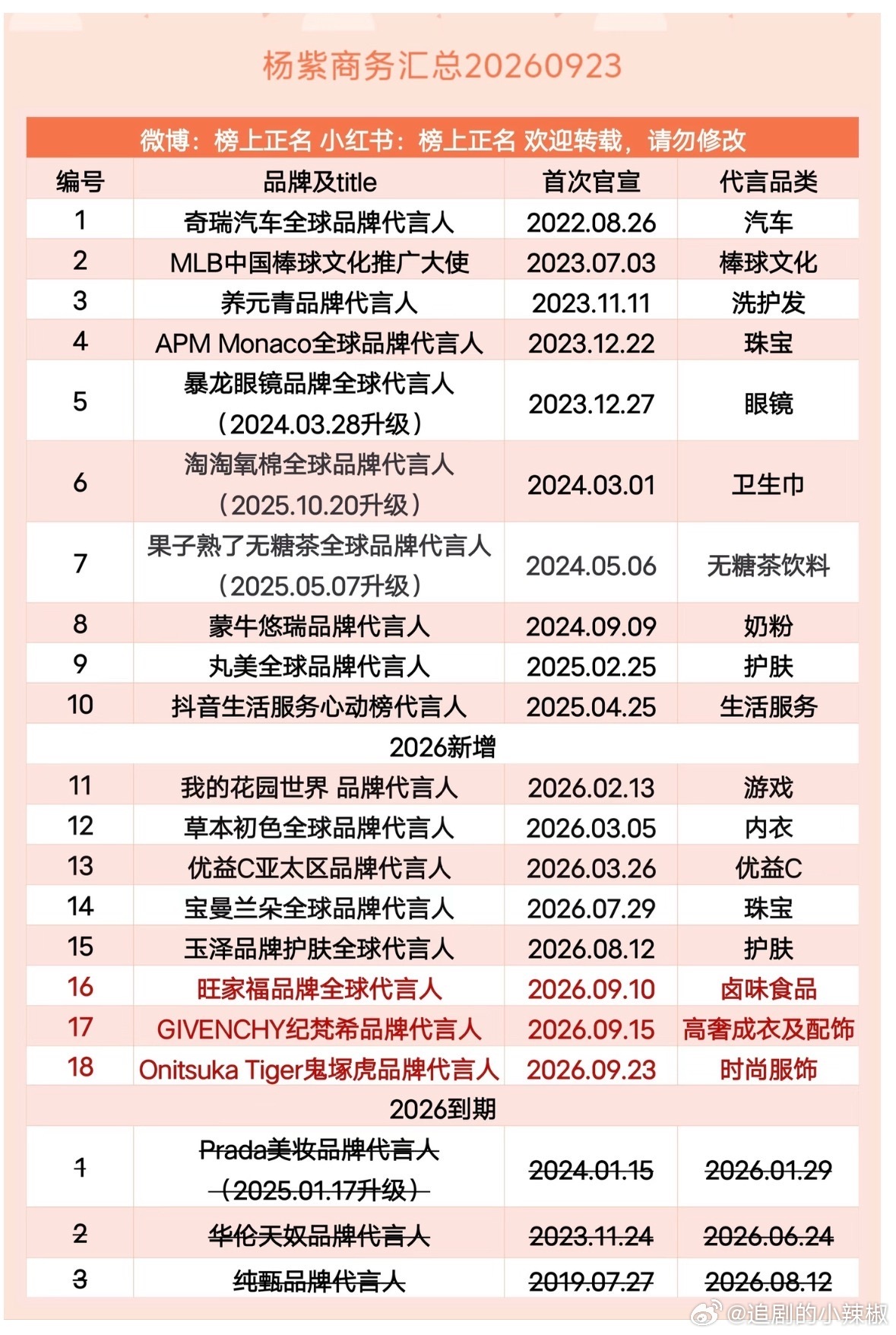 杨紫最新商务，这个月势头太猛，马上破20大关😳​​​
