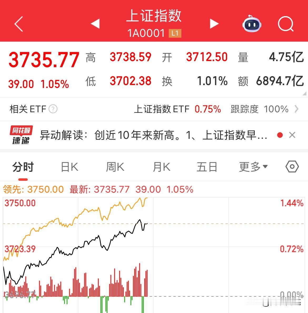 见证历史时刻！上证突破3731点，创10年以来新高，指数全线破前高，指数全线放量
