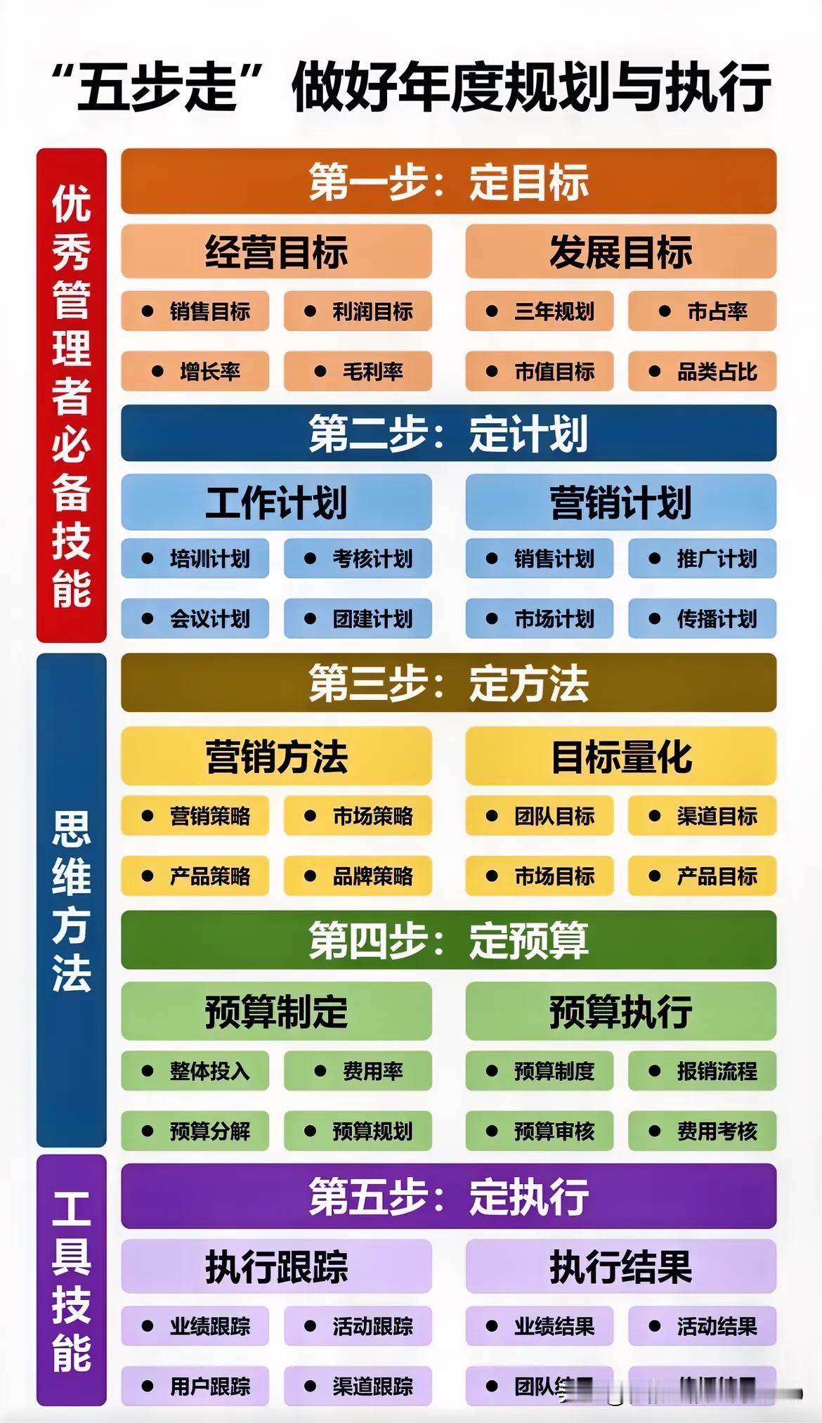 “五步走”做好年度规划与执行