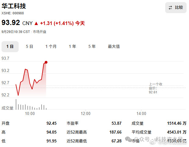 发钱了！！9月28日，华工科技发布2026年限制性股票激励计划草案，拟向不超过930名研发人员及业务